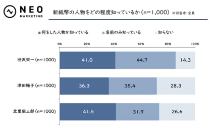 「新紙幣とキャッシュレスに関する調査」