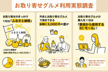 外食よりも3,000円安く“贅沢”が叶う？「お取り寄せグルメ」利用実態調査