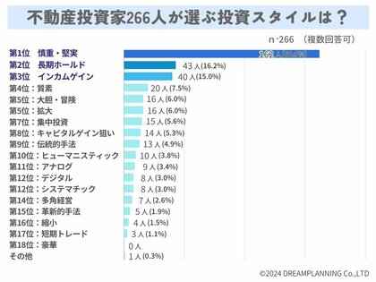 「不動産投資のスタイルは?」ー不動産投資家266人にアンケート!