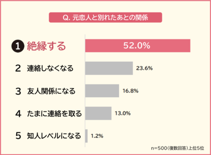 【元恋人とはどんな関係?】男女500人アンケート調査