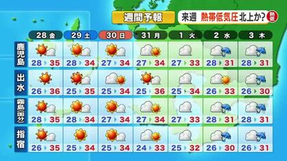 【かごしま天気速報（8/27）】28日も気温上昇！猛暑日になる所も