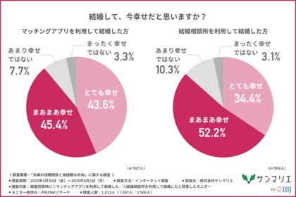 【マッチングアプリ VS 結婚相談所】幸せになれる結婚はどっち?約7割の人が結婚後にトラブルを経験!?