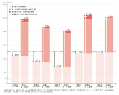 ショッピングモール訪問が悪天候日の歩数減少を抑制～ モール訪問で1,269歩の増加、悪天候日はより顕著な増加傾向に～