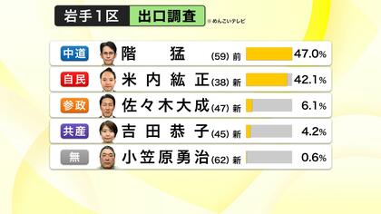 【出口調査結果】岩手1区事実上の一騎打ち！中道・階氏と自民・米内氏が激戦　衆院選2026