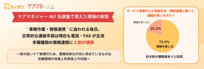 ケアマネジャー467名調査で見えた現場の実態、“事務作業・情報連携”に追われる毎日。日常的な連絡手段は現在も電話・FAXが主流、多職種間の情報連携に8割が課題