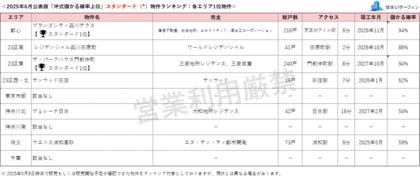 [住まいサーフィン]資産性の保たれやすいマンションがわかる首都圏エリア別「沖式儲かる確率上位マンションランキング」2025年6月版公表