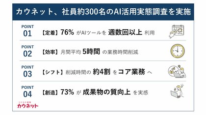 AI活用で月間業務時間を平均5時間削減、削減時間の4割を付加価値の高い業務へ。カウネット、社員約300名のAI活用実態調査を実施