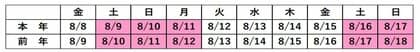 お盆期間のご利用状況〔8月8日(金)~8月17日(日)10日間 同曜日比較〕