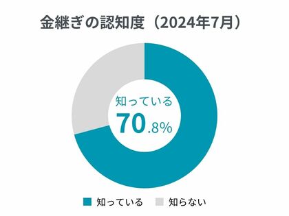 金継ぎの認知度70%|過去5年の認知度推移と分析結果【第4回全国金継ぎ認知度調査2024】