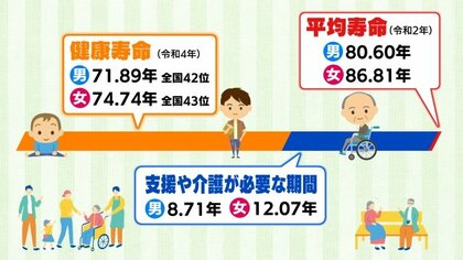 福島県は平均寿命も健康寿命も全国に比べ低い！？　はつらつ高齢者に元気の秘訣を聞いた　フレイル知らずで長生きを