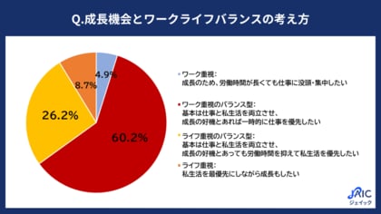 20代求職者の「成長とワークライフバランス意識」について調査