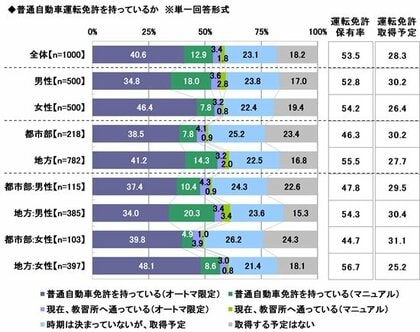 2025年 20歳のカーライフ意識調査 ~20歳の運転免許保有率は53.5%、教習所費用の準備方法の1位は「親にもらった」 ほか(第1弾)