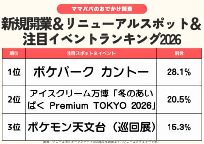 発表！2026年の新規開業テーマパーク＆注目イベントランキング　2位は「あいぱく」1位は？／いこーよファミリーラボ調査【2025⁻2026年年末年始の子育て世帯の実態と予測調査第1弾】