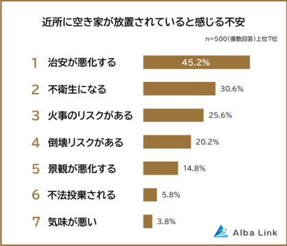 【空き家の放置で感じる不安ランキング】男女500人アンケート調査