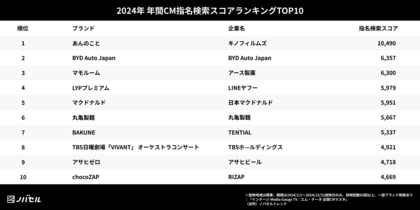 ノバセル発表、2024年に視聴者が検索したテレビCMランキング
