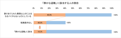 全国の一般社員・管理職2,106名へのアンケート調査 「静かな退職者」は全体の16.3%、性別・年代問わず均等に存在