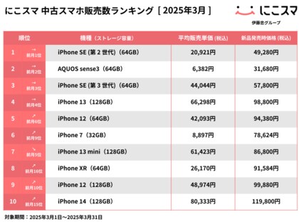 にこスマ|2025年3月中古スマホ販売・買取数ランキング