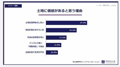 家よりも「土地」にこそ価値があると思いますか？【アンケート結果発表】