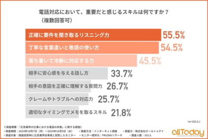 【オールトゥデイ|調査レポート】広告業界従事者の2人に1人が、電話対応で重要なスキルは『リスニング力』だと回答