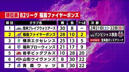 福島ファイヤーボンズ　福井との激戦　負けられないGAME2　序盤の苦しい展開から逆転《B2第20節》
