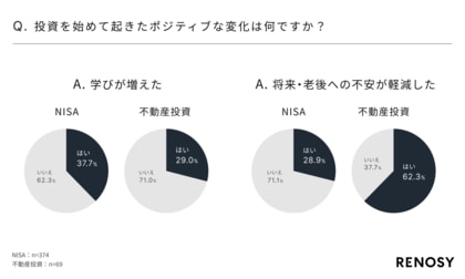 ネット不動産投資のRENOSY、「投資意欲およびNISAと不動産投資に対する意欲への実態調査」の第2弾を発表