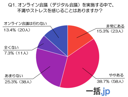 オンライン会議、半数がストレス！現場の不満と求める対策を徹底解剖（法人携帯マッチングサイト『一括.jp』調べ）