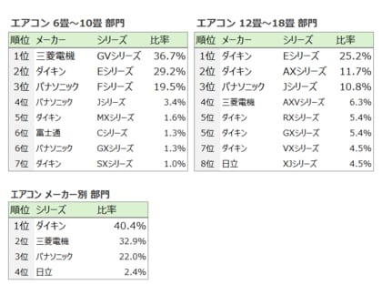 猛暑到来! 急な故障ニーズで格安モデルが上位占める