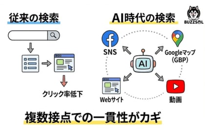 AI検索の普及で企業評価の基準が変化。Web・SNS・GBP・動画を横断した「情報の一貫性」が成果を左右する時代へ【自社調査500社】