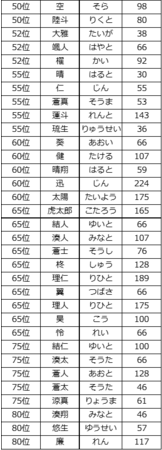 赤ちゃん本舗 ２０２０年赤ちゃん命名 お名前ランキング 発表 この時世だからこその 未来への希望や光 と いつの時代も変わらぬ親心 が見えてきた 名付けに関するアンケート結果も同時発表