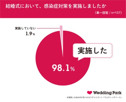 98 1 が感染症対策を実施 オンライン参列 プチギフトに消毒ジェル 結婚式ならではの感染症対策は家族やゲストへの配慮にこだわりを 結婚式後の感想を 漢字一文字で表すと 幸