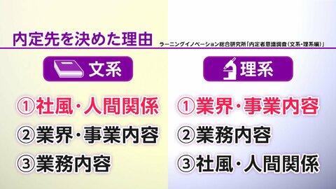 文系と理系で違いが浮き彫りに…内定者が企業に求めるコト