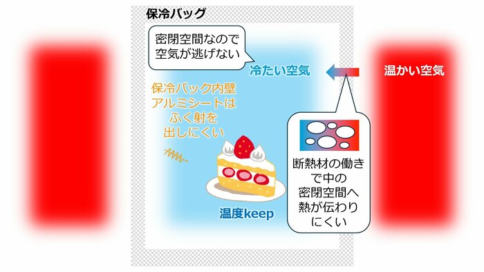 保冷バッグの中にケーキを入れた場合(作成:江目宏樹准教授)