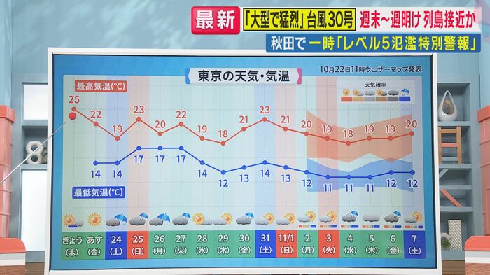 東京の天気・気温(関西テレビ「旬感LIVEとれたてっ!」より)