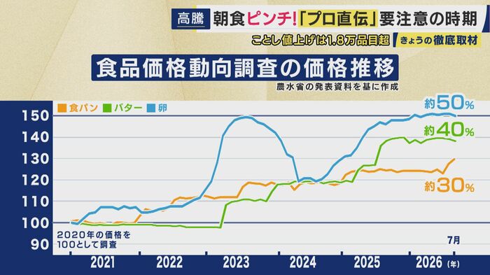 食品価格動向調査の価格推移