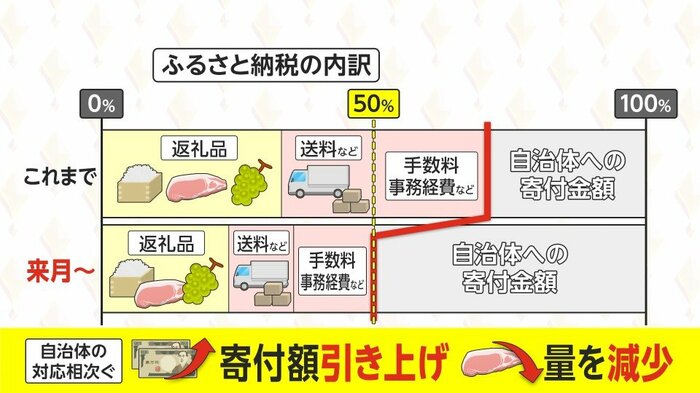 10月からは手数料や事務経費なども含め寄付額の50%までに