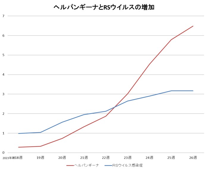 5類移行直前からのヘルパンギーナとRSウイルス感染症の推移(編集部で作成)