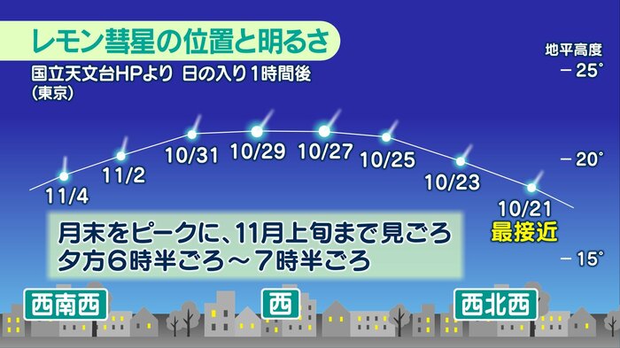 「レモン彗星」の位置と明るさ