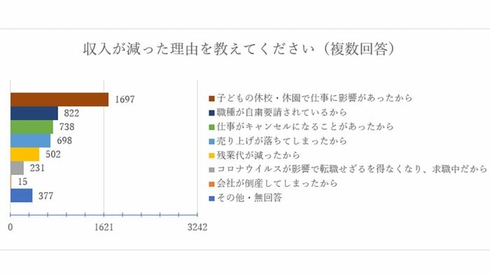 「収入が減った理由」アンケート結果