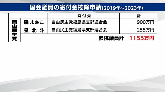福島県関連 自民党・参議院議員 寄付金控除申請(2019年~2023年)