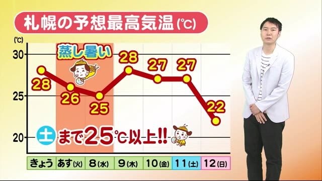 北海道の天気 7/6(月) きょうも道内30℃超の予想!札幌は土曜日にかけて25℃以上の夏日続く