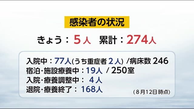 新型コロナ 新規感染者は5人 宮崎県