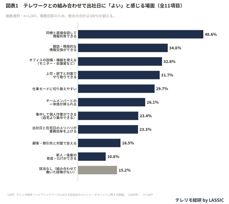 出社したのにオンライン会議ばかり？20代の26.9％が「対面が少ない」と回答、50・60代は6.3％