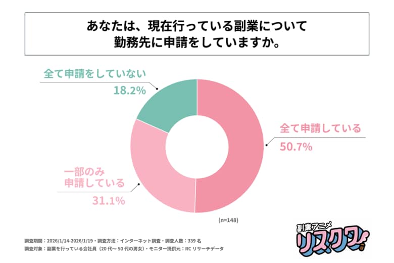 副業を行う際に勤務先に申請が必要な会社員の約半数が、勤務先に申請せず副業を行っている！株式会社事業家集団が「副業に関する企業の制度と会社員の実態調査」を実施！