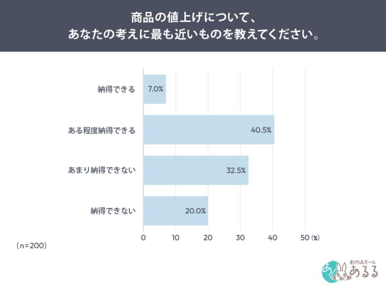 値上げ、「納得できない」が52.5％。納得しにくい値上げ1位は「ステルス値上げ」48.5％