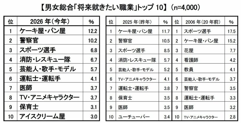 2026年版 新小学1年生の「将来就きたい職業」、親の「就かせたい職業」トップ３は「ケーキ屋・パン屋」「警察官」「スポーツ選手」