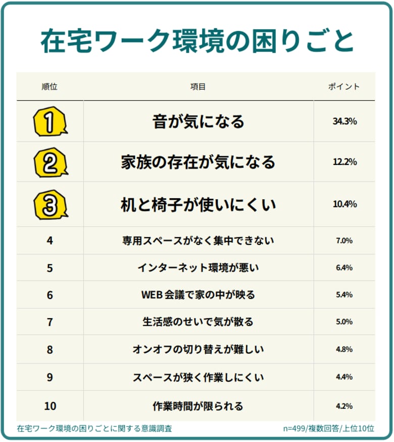 【499人調査】在宅ワーク環境の困りごとは何？自宅の仕事環境への不満と解消のために検討したこと