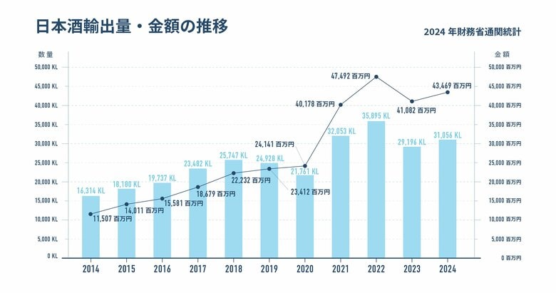 2024年度日本酒輸出実績は金額・数量共に前年度越え、輸出額434.7億円(昨対比:105.8%)/輸出量3.1万㎘(昨対比:106.4%)