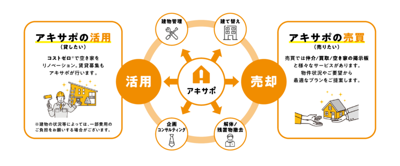 【アキサポ空き家総研】 空き家所有者の実態と悩みに関する意識調査