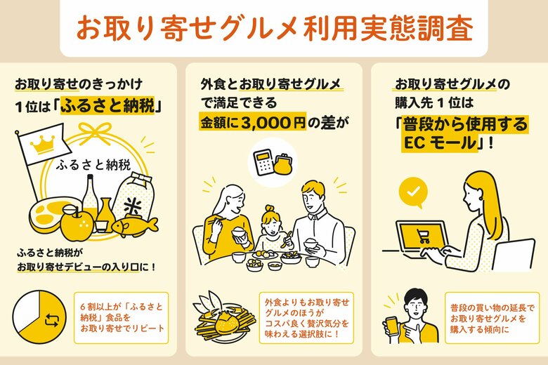 外食よりも3,000円安く“贅沢”が叶う？「お取り寄せグルメ」利用実態調査