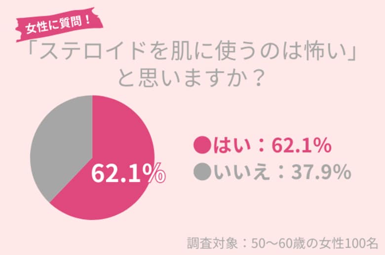 『ステロイド』使用、62.1%の50代女性が不安アリ。「手荒れ」を治す効果的な方法とは?